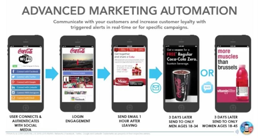graphic with advanced marketing automation with social wifi
