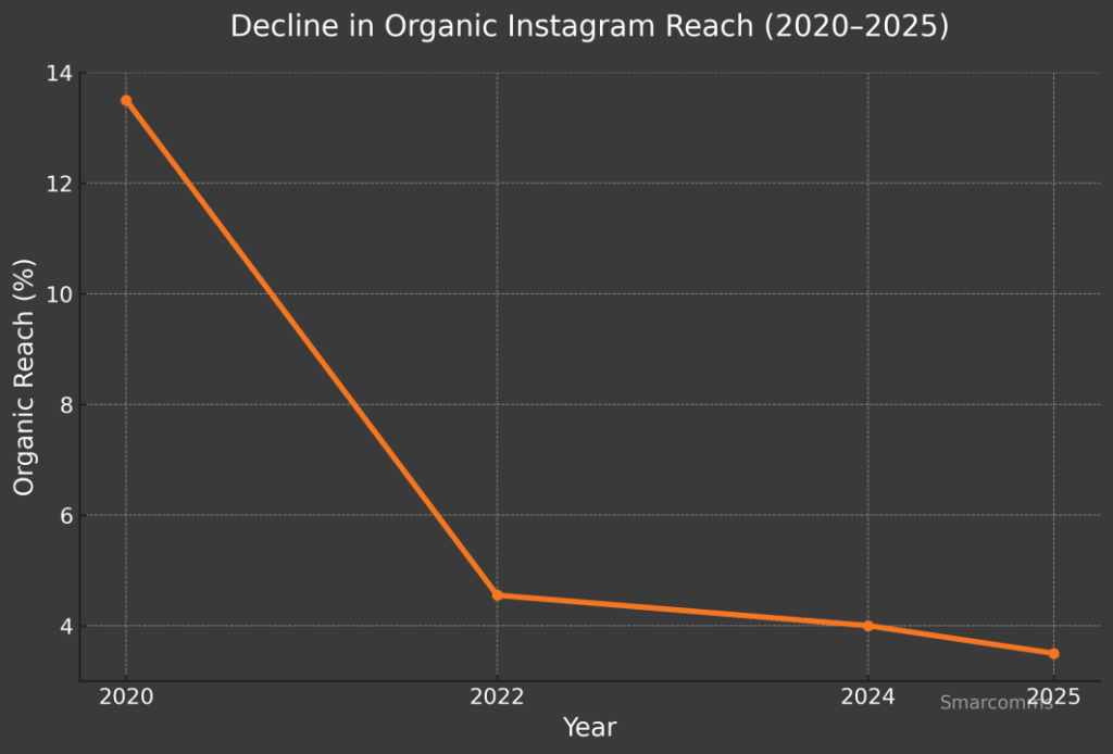a graph showing the decline in organic reach of instagram posts